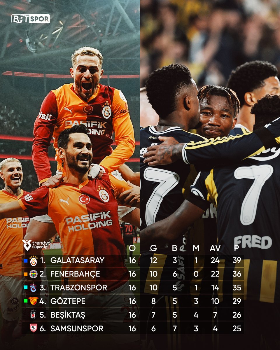 Fenerbahçe, Trabzonspor'u Geçerek Ligde İkinci Sıraya Yükseldi