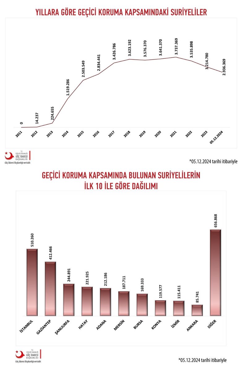 Cevdet Yılmaz: 8 Aralık'tan İtibaren 873 Bin Suriyeli Görev Yaptığı Bölgeye Döndü